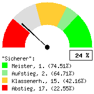 Tachodarstellung: Auswärtsspiele