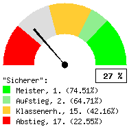 Tachodarstellung: Heimspiele