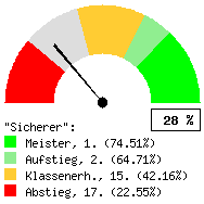 Tachodarstellung: Auswärtsspiele