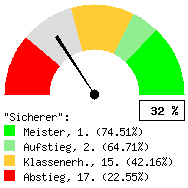 Tachodarstellung: Alle Spiele