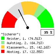 Tachodarstellung: Auswärtsspiele