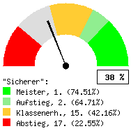 Tachodarstellung: Alle Spiele