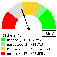 Tachodarstellung: Alle Spiele