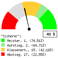 Tachodarstellung: Alle Spiele