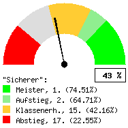 Tachodarstellung: Alle Spiele