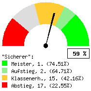 Tachodarstellung: Heimspiele