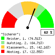 Tachodarstellung: Heimspiele
