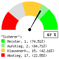 Tachodarstellung: Alle Spiele