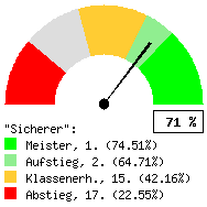 Tachodarstellung: Alle Spiele