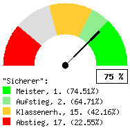 Tachodarstellung: Alle Spiele